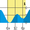 Tide chart for Port Chicago, Suisun Bay, California on 2023/06/1