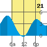 Tide chart for Port Chicago, Suisun Bay, California on 2023/06/21