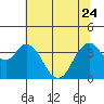 Tide chart for Port Chicago, Suisun Bay, California on 2023/06/24