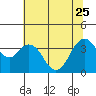 Tide chart for Port Chicago, Suisun Bay, California on 2023/06/25