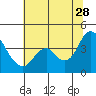 Tide chart for Port Chicago, Suisun Bay, California on 2023/06/28