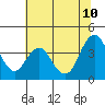 Tide chart for Port Chicago, Suisun Bay, California on 2023/07/10