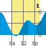 Tide chart for Port Chicago, Suisun Bay, California on 2023/07/1