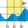 Tide chart for Port Chicago, Suisun Bay, California on 2023/07/27