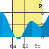 Tide chart for Port Chicago, Suisun Bay, California on 2023/07/2