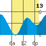 Tide chart for Port Chicago, Suisun Bay, California on 2023/08/13