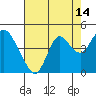 Tide chart for Port Chicago, Suisun Bay, California on 2023/08/14