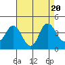 Tide chart for Port Chicago, Suisun Bay, California on 2023/08/20