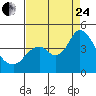 Tide chart for Port Chicago, Suisun Bay, California on 2023/08/24