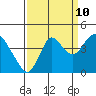 Tide chart for Port Chicago, Suisun Bay, California on 2023/09/10