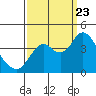 Tide chart for Port Chicago, Suisun Bay, California on 2023/09/23