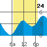 Tide chart for Port Chicago, Suisun Bay, California on 2023/09/24