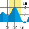 Tide chart for Port Chicago, Suisun Bay, California on 2024/01/10
