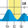Tide chart for Port Chicago, Suisun Bay, California on 2024/01/18