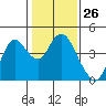 Tide chart for Port Chicago, Suisun Bay, California on 2024/01/26