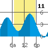 Tide chart for Port Chicago, Suisun Bay, California on 2024/02/11
