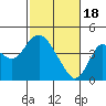 Tide chart for Port Chicago, Suisun Bay, California on 2024/02/18