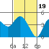 Tide chart for Port Chicago, Suisun Bay, California on 2024/02/19
