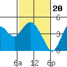 Tide chart for Port Chicago, Suisun Bay, California on 2024/02/20