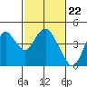 Tide chart for Port Chicago, Suisun Bay, California on 2024/02/22