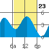 Tide chart for Port Chicago, Suisun Bay, California on 2024/02/23
