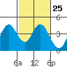 Tide chart for Port Chicago, Suisun Bay, California on 2024/02/25