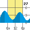Tide chart for Port Chicago, Suisun Bay, California on 2024/02/27