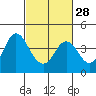 Tide chart for Port Chicago, Suisun Bay, California on 2024/02/28