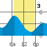 Tide chart for Port Chicago, Suisun Bay, California on 2024/02/3