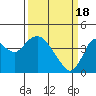 Tide chart for Port Chicago, Suisun Bay, California on 2024/03/18