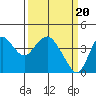 Tide chart for Port Chicago, Suisun Bay, California on 2024/03/20