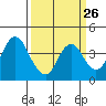 Tide chart for Port Chicago, Suisun Bay, California on 2024/03/26