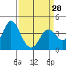 Tide chart for Port Chicago, Suisun Bay, California on 2024/03/28