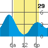 Tide chart for Port Chicago, Suisun Bay, California on 2024/03/29