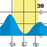 Tide chart for Port Chicago, Suisun Bay, California on 2024/03/30