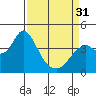 Tide chart for Port Chicago, Suisun Bay, California on 2024/03/31