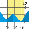 Tide chart for Port Chicago, Suisun Bay, California on 2024/05/17