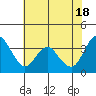 Tide chart for Port Chicago, Suisun Bay, California on 2024/05/18