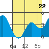Tide chart for Port Chicago, Suisun Bay, California on 2024/05/22