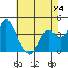 Tide chart for Port Chicago, Suisun Bay, California on 2024/05/24
