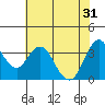 Tide chart for Port Chicago, Suisun Bay, California on 2024/05/31