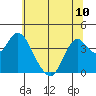 Tide chart for Port Chicago, Suisun Bay, California on 2024/06/10