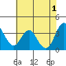 Tide chart for Port Chicago, Suisun Bay, California on 2024/06/1