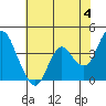 Tide chart for Port Chicago, Suisun Bay, California on 2024/06/4