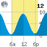 Tide chart for Port Clyde, Maine on 2025/04/12