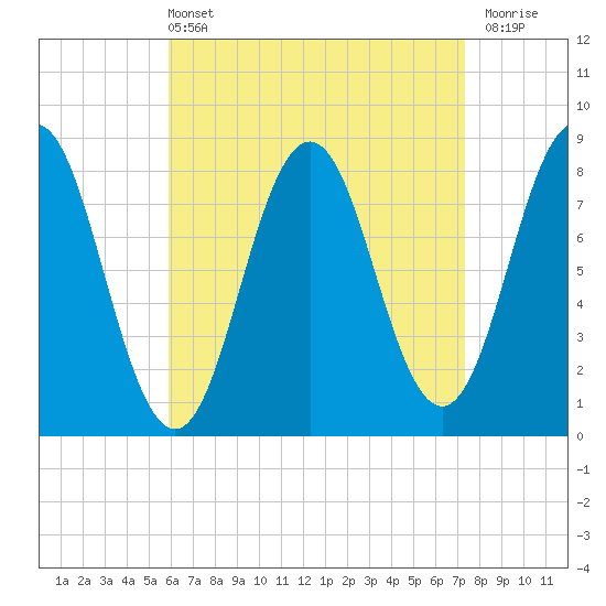 Tide chart for Port Clyde on 2025/04/13