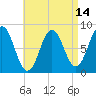 Tide chart for Port Clyde, Maine on 2025/04/14