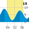 Tide chart for Port Clyde, Maine on 2025/04/19