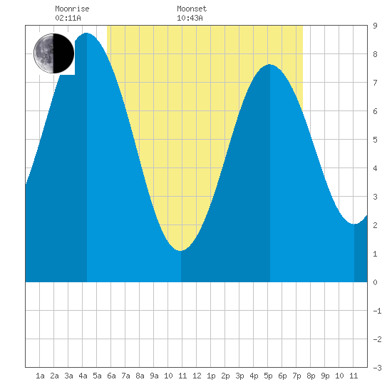 Tide chart for Port Clyde on 2025/04/20