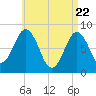 Tide chart for Port Clyde, Maine on 2025/04/22